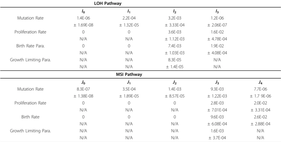 Table 3 Estimates of Parameters for Each Pathway