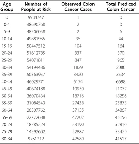 Table 2 Colon Cancer Data from SEER(overall population)