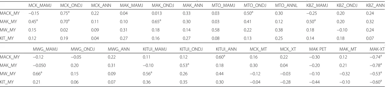 Table 6 Correlation matrix of climate parameters and the maize yields in Machakos, Mwingi, Makueni, and Kitui districts of lower eastern Kenya