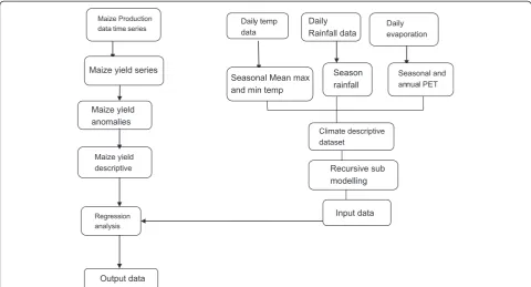 Fig. 2 Block diagram of the methods used in relation to climate and weather data, crop data, and the crop model
