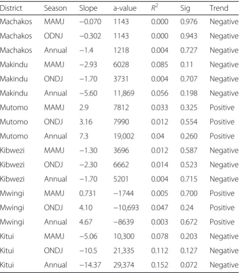 Table 2 Rainfall trend analysis and summary of other statisticsby station of lower eastern Kenya