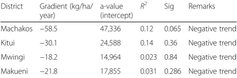 Table 5 Summary of maize yield trend statistics by district inlower eastern Kenya (1979–2009)