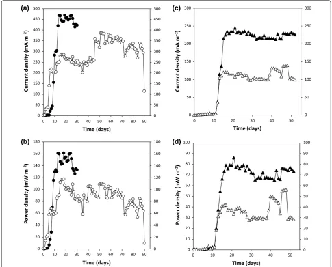 Fig. 1 Average values of current density (mA ma current density (mA m−2) and b power density (mW  m−2) in MFC-1 (closed circles) and MFC-2 (open circles), as well as c−2) and d power density (mW  m−2) in MFC-1′ (closed triangles) and MFC-2′ (open triangles) during the operational period