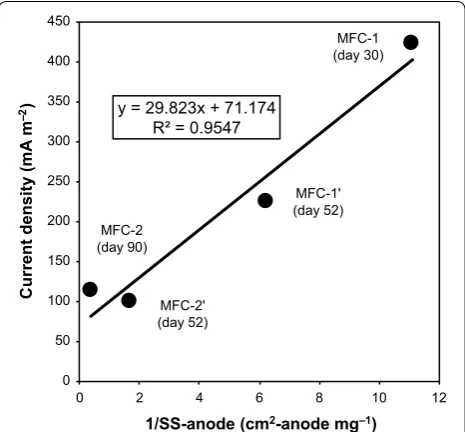 Table 1 Biochemical and  electrochemical performance during stable operation of microbial fuel cells (MFCs)