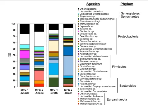 Table 3 Summary of  16S rRNA gene sequencing data and  α-diversity values (Faith’s Phylogenetic Diversity and  Shannon’s index) in  MFC-1 and  MFC-2 after  30 and 90 days of operation, respectively