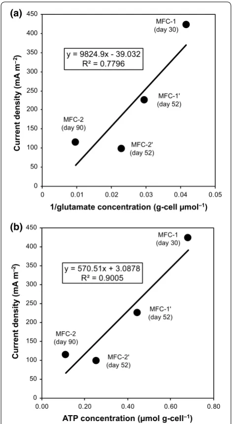Fig. 5 Correlation between current density and a inverse intracellular glutamate concentration or b intracellular ATP concentration in anodic biofilms of four MFCs