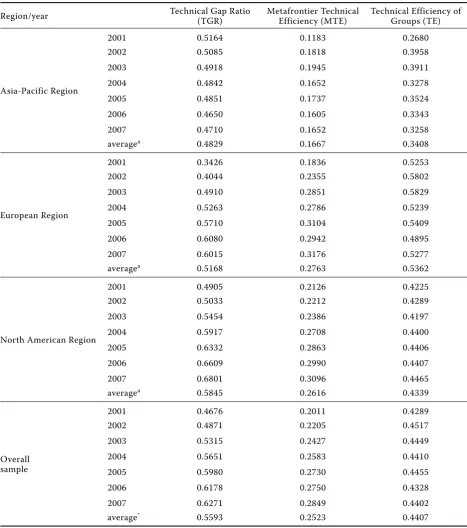 Table 2. Technical efficiencies and technical gap ratios of the regions between 2001 and 2007