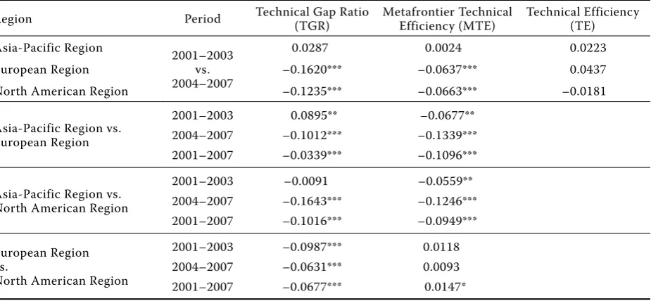 Table 3. U-test on the Regional Technical Efficiency and the Technical Gap Ratio