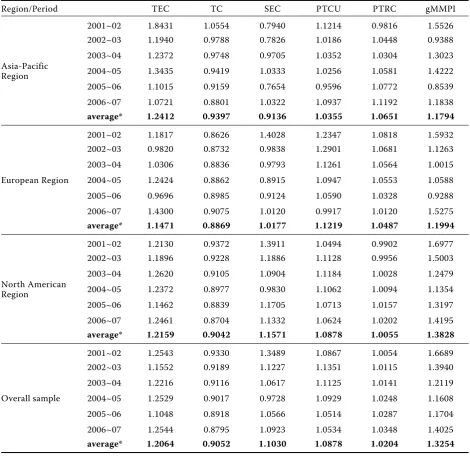 Table 4. Estimation and decomposition of productivity