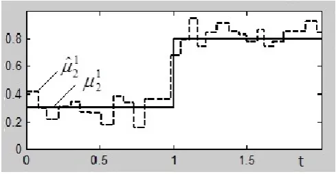 Fig. 5.Estimator for µ12 .