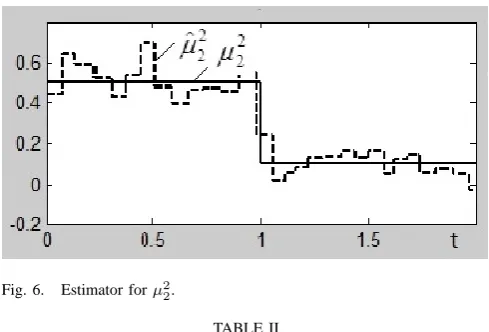 Fig. 6.Estimator for µ22