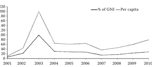 Figure 7. Net ODA disbursements
