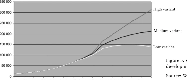 Figure 5. Variants of population development