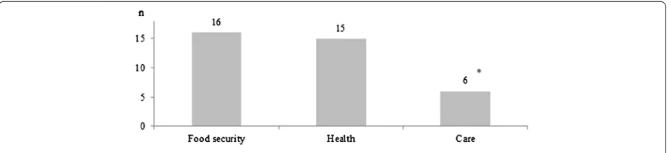 Fig. 4 Responses to the questionnaire considering nutrition security (N = 18)