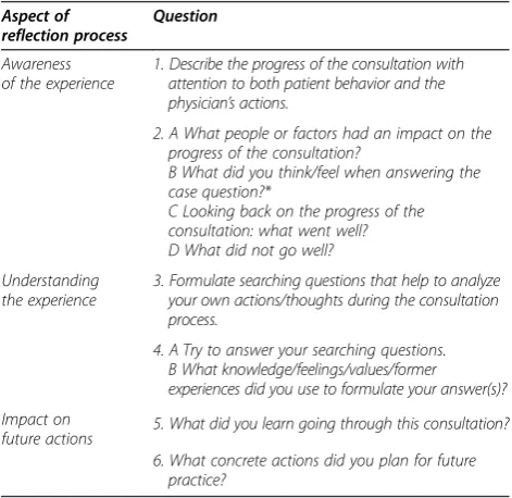 Table 1 Reflection structuring questions posed after theinteractive video-case to guide students through theprocess of reflection