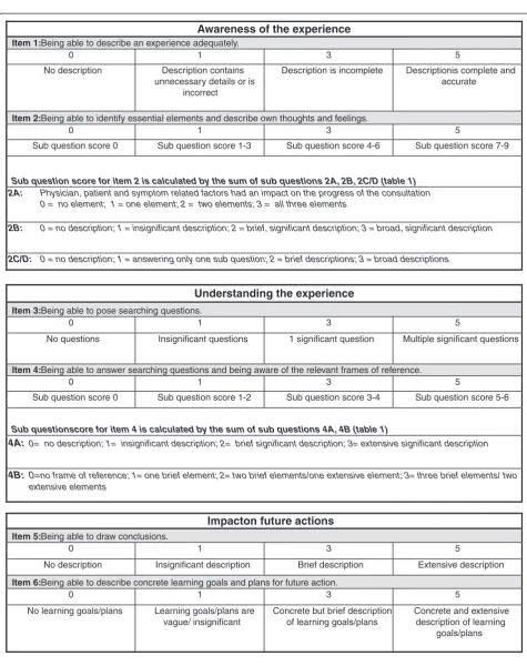 Figure 1 Student Assessment of Reflection Scoring rubric (StARSW) used to calculate an overall reflection score.