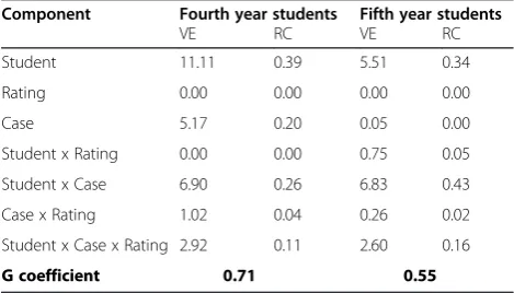 Table 2 Student Assessment of Reflection Scoring rubric(StARSW) used to calculate an overall reflection score