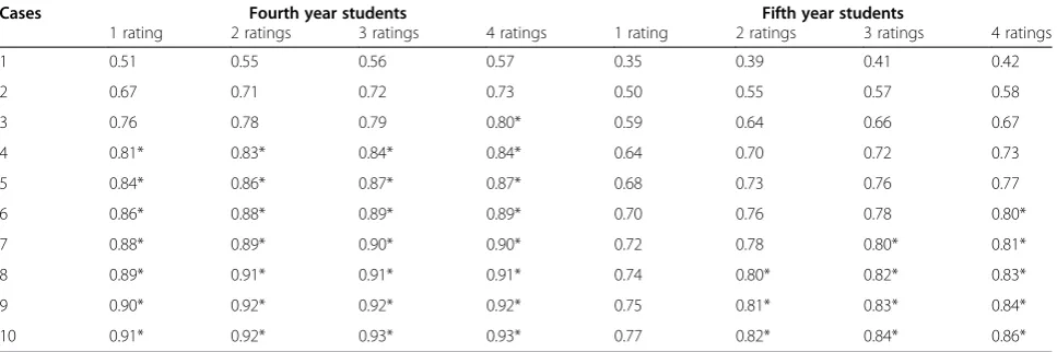 Table 4 D study to investigate the effect of more ratings by the same assessor and more cases on the G coefficients infourth and fifth year student reflection scores