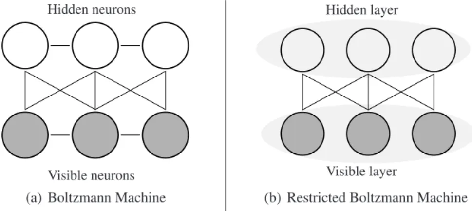 Figure 2.1: Illustration of the relationship between Boltzmann machine and restricted Boltzmann machine