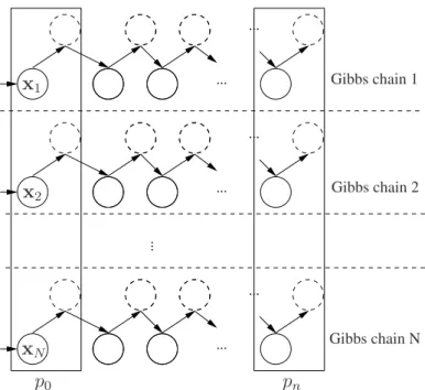 Figure 2.3: Visualization of how CD learning obtains the empirical distribution used in the positive phase and the approximate model distribution used in the negative phase.