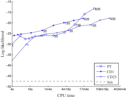 Figure 3.5: Average log-likelihood of the model against the processor time. The dashed line indicates the initial log-probability of test data