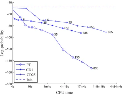 Figure 3.6: Average probabilities of random data against the processor time. The dashed line indicates the initial log-probability of random data