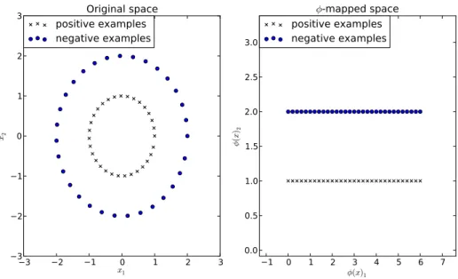 Figure 1.1 – Left: An example dataset for an SVM. Right: The same dataset transformed by (x), where is conversion to polar coordinates.