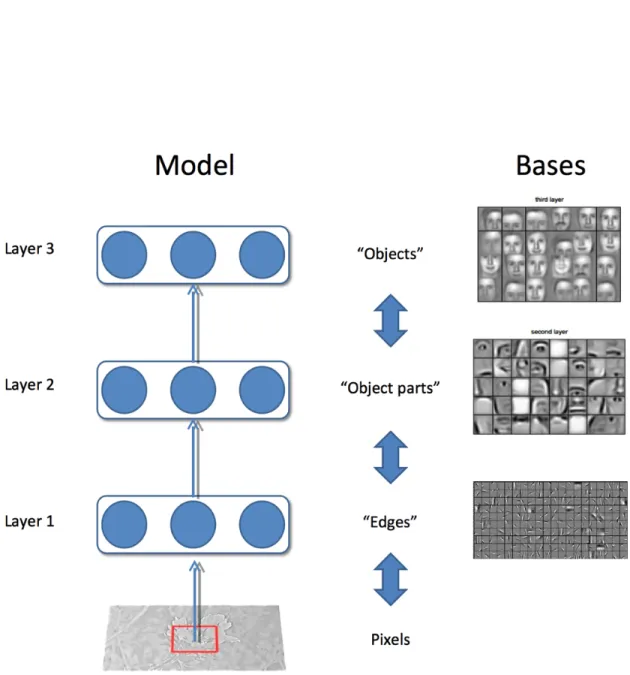 Figure 1.2 – Deep learning example: When trained on images, the first layer of a deep learning system operates on the pixels and usually extracts some sort of edges from the image