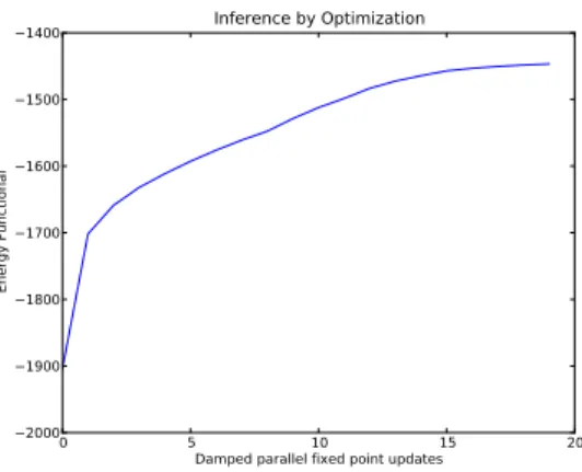 Figure 5.4 – The negative variational free energy of a batch of 5000 image patches increases during the course of variational inference.
