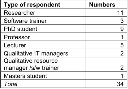 Table 1. Types of respondents taking part in the interviews and help/observation sessions