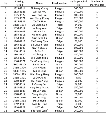 Table 1-1: A list of all the Shanxi piaohao 
