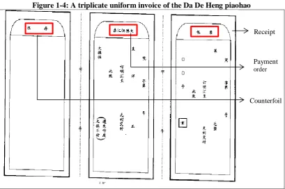 Figure 1-4: A triplicate uniform invoice of the Da De Heng piaohao 