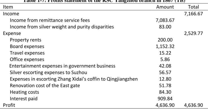 Table 1-7: Profits statement of the RSC Yangzhou branch in 1867 (Tls) 