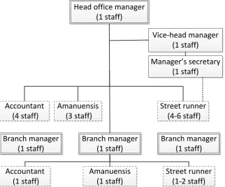 Figure 2-2 Vertical management structure of the Shanxi piaohao  