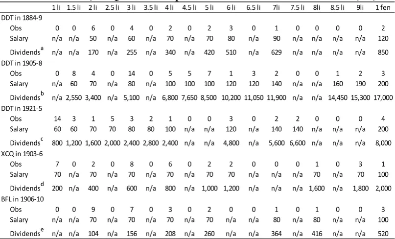 Table 3-2: DDT, XCQ and BFL expertise shareholders’ income structure (Tls) 