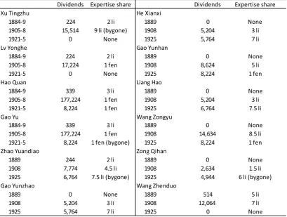 Table 3-5: DDT employees who had expertise share in 1889, 1908 and 1925 (Tls) 