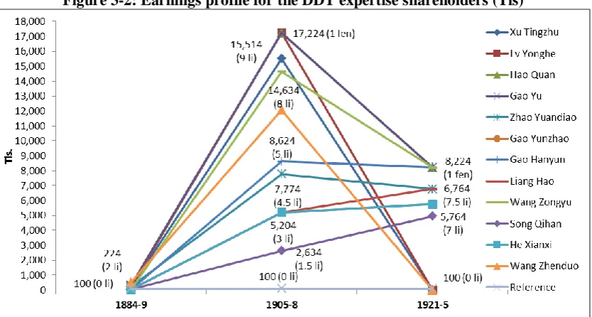 Figure 3-2: Earnings profile for the DDT expertise shareholders (Tls) 