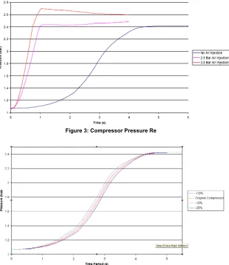 Figure 3: Compressor Pressure Re 