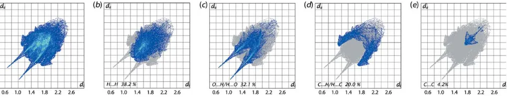 Figure 8(a) The full two-dimensional ﬁngerprint plot for (I) and (b)–(e) those delineated into H� � �H, O� � �H/H� � �O, C� � �H/H� � �C and C� � �C contacts,respectively.