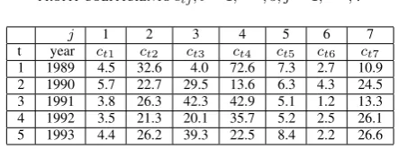 Table I shows the proﬁt coefﬁcients cj (tj of seven cropsj = 1, · · · , 7) in each year [23]
