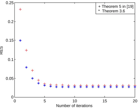 Fig. 1.The iterations curves of two sequences obtained from Theorem 1in [20] and Theorem 3.1, respectively with T = 100.
