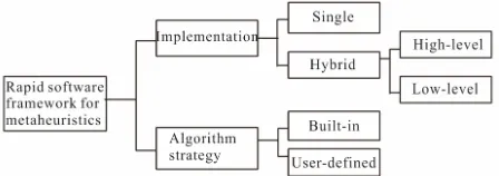 Figure 1. Development issues in rapid software framework for metaheuristics. 