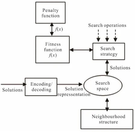 Figure 2. Common features of metaheuristics software framework.  
