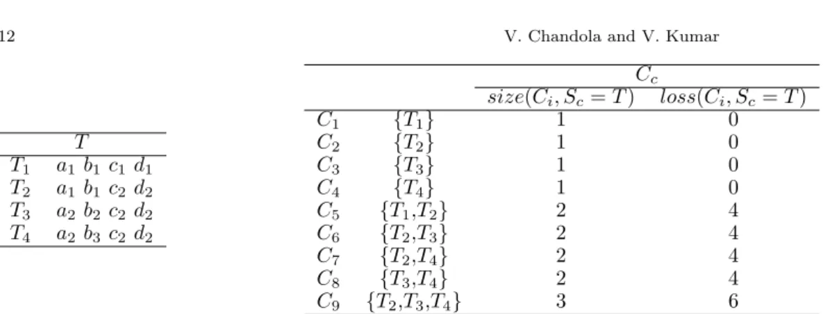 Fig. 6. Left - A simple data set, T with 4 transactions defined over 4 features. Each feature is assumed to have a unit weight