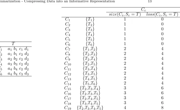 Fig. 11. Left - Current summary, S c after first iteration. Right - The candidate set, C c after rescoring based on S c (Showing only the candidates with gain(C i , S c ) > 1).