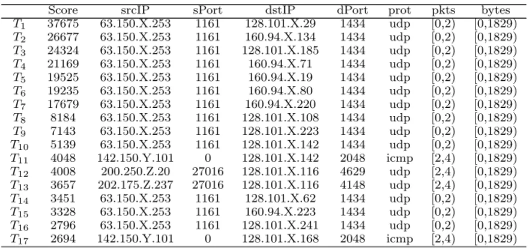 Table 3. Summarization output for the dataset in Table 2. The last column has been removed since all the transactions contained the same value for it in the original dataset.