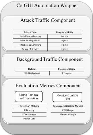 Figure 2 provides an overview of the framework. Three main components are developed for  this  framework:  the  attack  traffic  component,  background  traffic  component  and  evaluation  metrics component