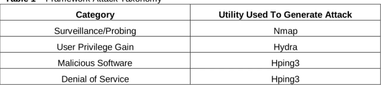 Table 1 – Framework Attack Taxonomy  
