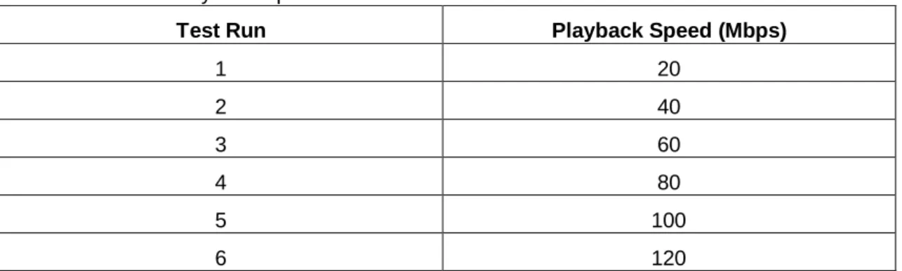 Table 3 – Traffic Playback Speeds  