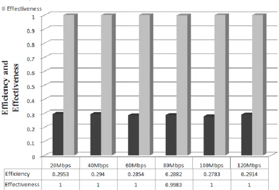 Figure 8 – Efficiency and Effectiveness Results 